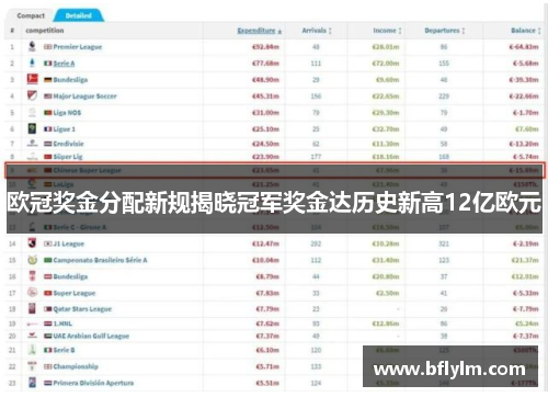 欧冠奖金分配新规揭晓冠军奖金达历史新高12亿欧元